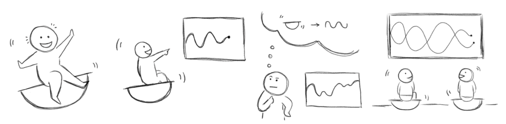 Four sketched vignettes of Balance Graphing. In the first, a child sits on the board, rocking and smiling with their arms extended. In the second, a child rocks on the board and points to a graph being drawn in front of them. The angle of the board matches the angle being drawn on the graph. In the third, a child looks pensively at an image of a graph. In a thought bubble above their head, there is an image of a balance board plus a wavy graph. In the last image, two children sit together on two balance boards and rock together. A large display in front of them shows two wavy (sinusoidal) graphs interweaving with each other.